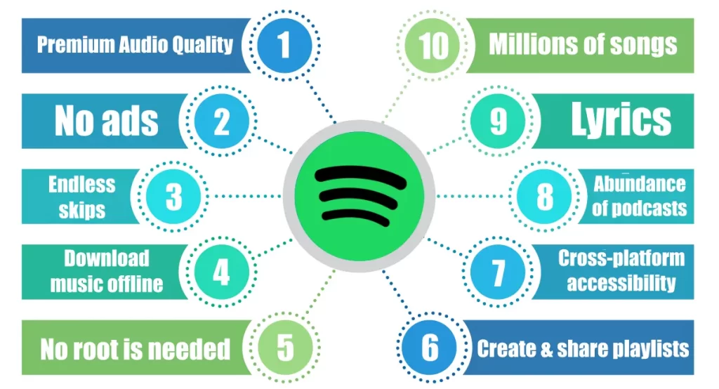 Features of Spotify Premium APK