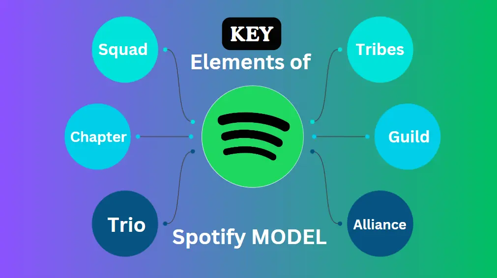 Key Elements of the Spotify Model